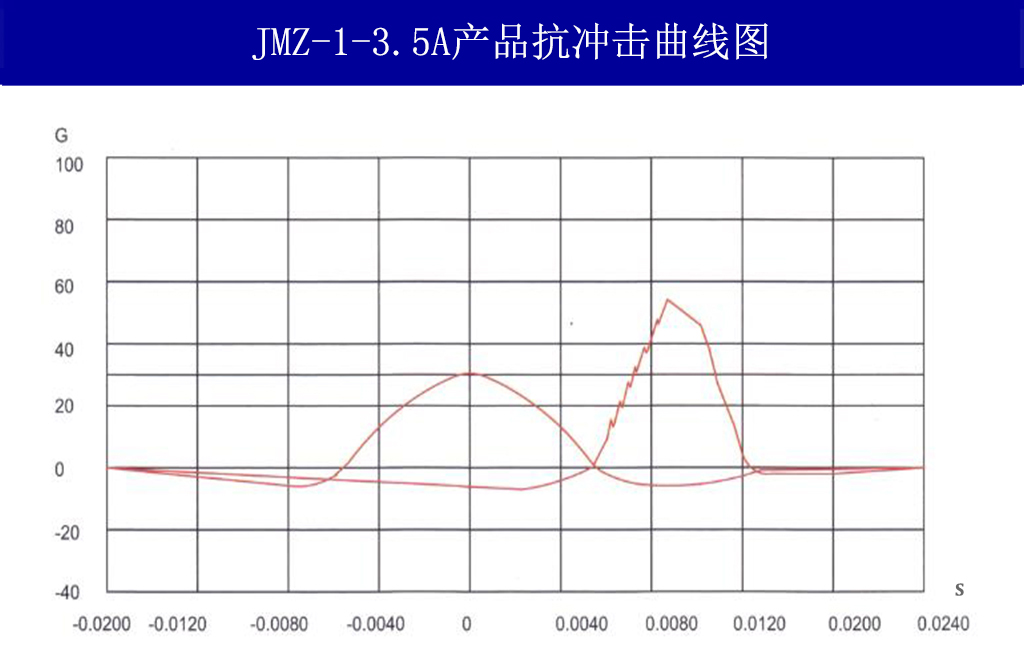 JMZ-1-3.5A摩擦阻尼隔振器載荷變形
